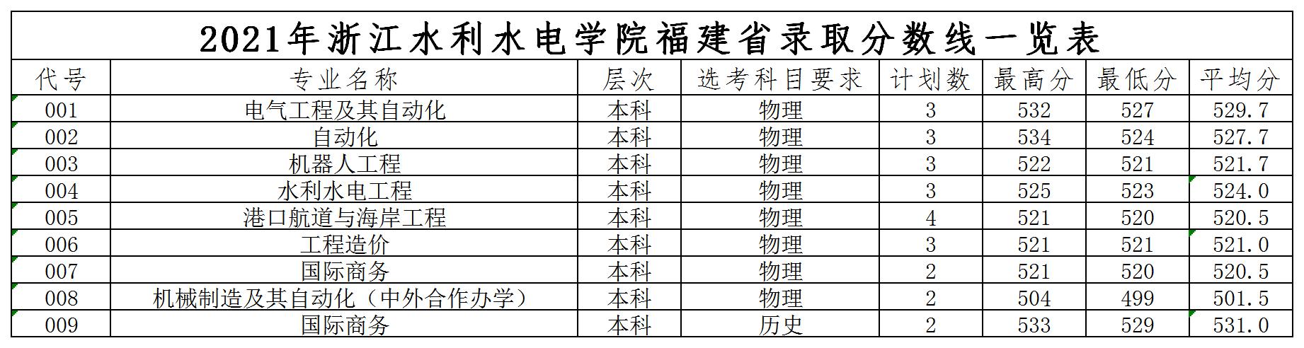 2021 福建录取分数线.jpg