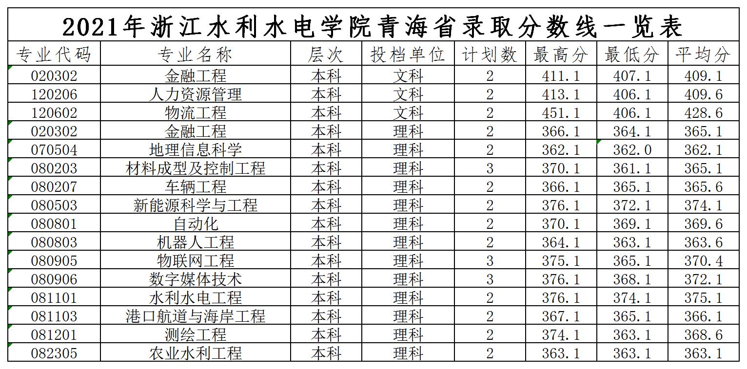 2021 青海录取分数线.jpg