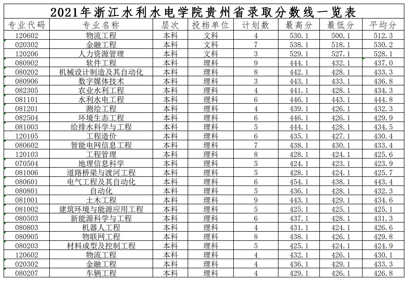 2021 贵州录取分数线.jpg