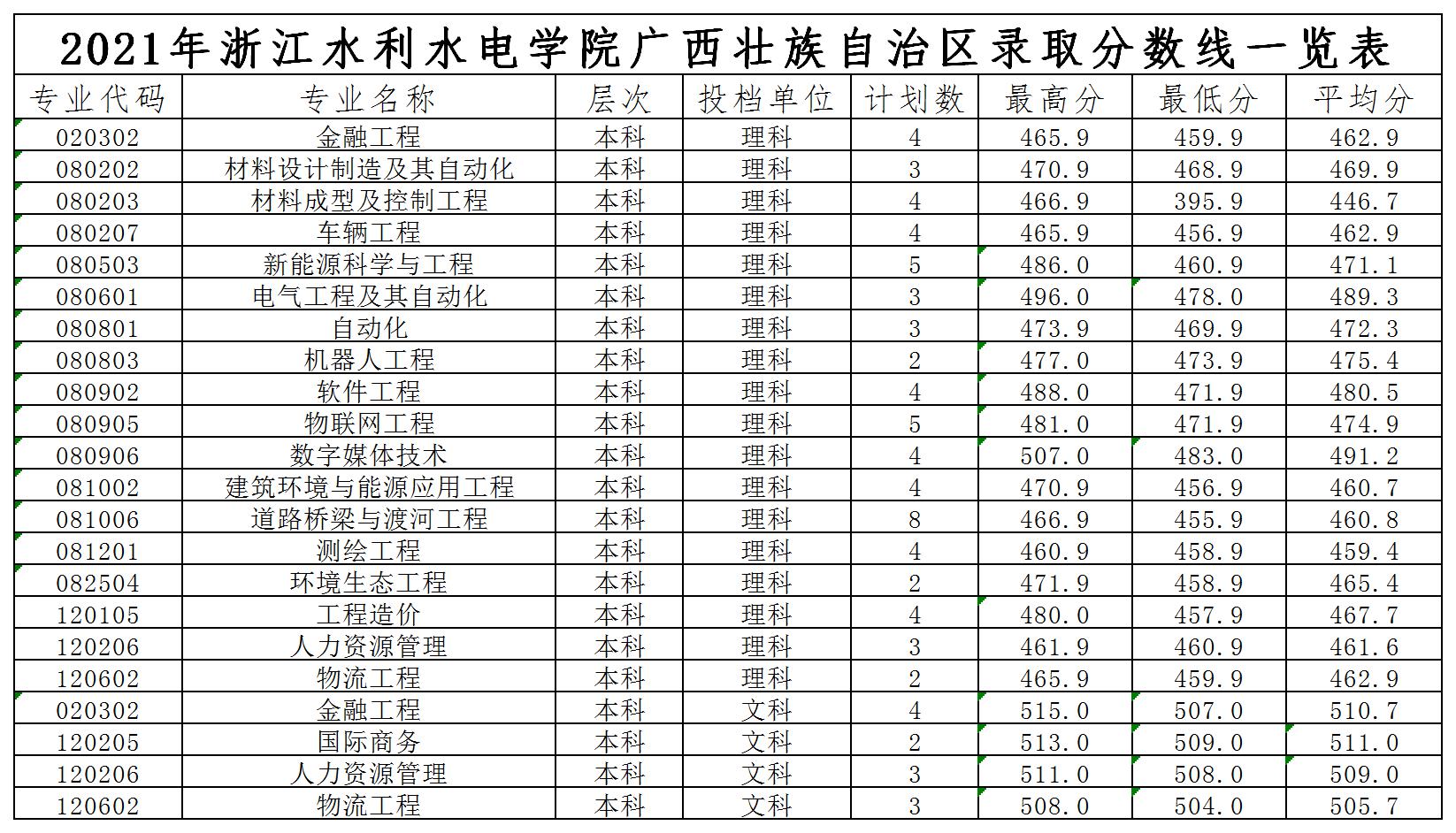 2021 广西录取分数线.jpg