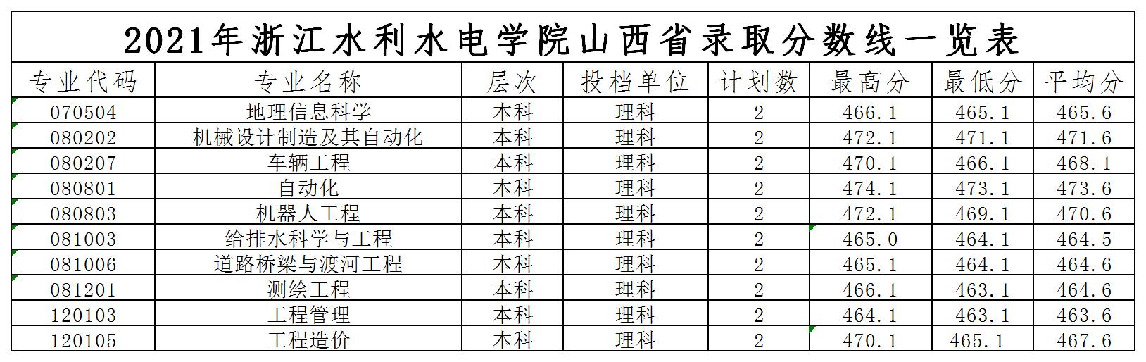 2021 山西省录取分数线.jpg