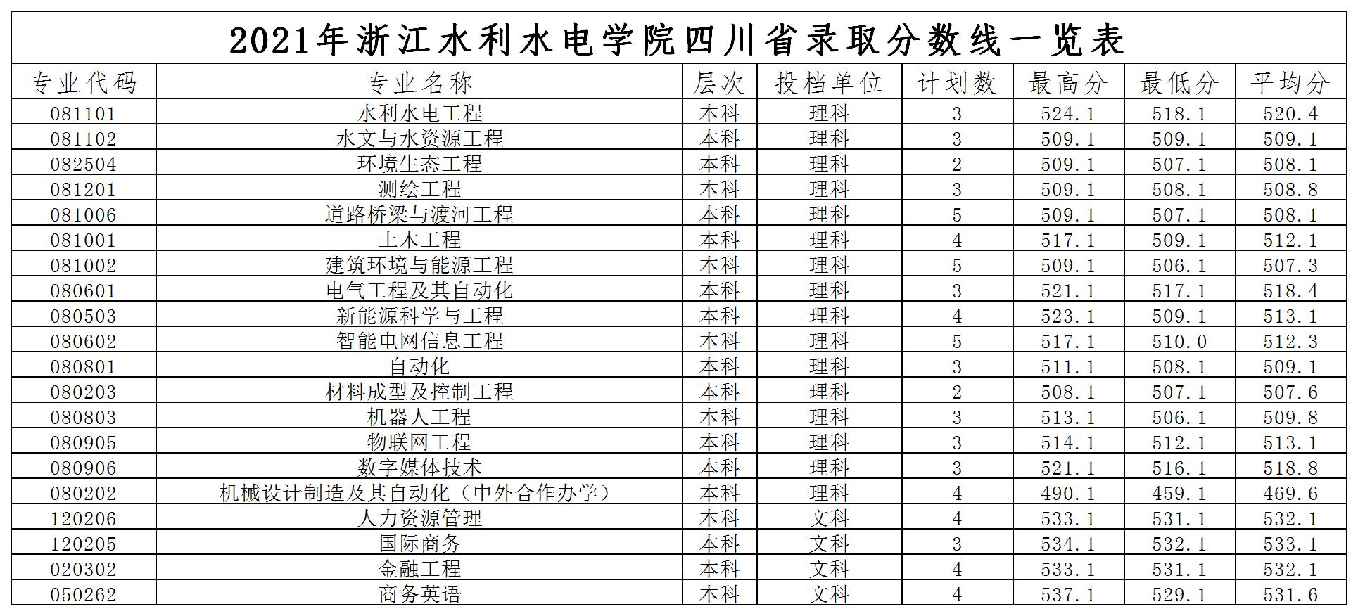 2021 四川省录取分数线.jpg