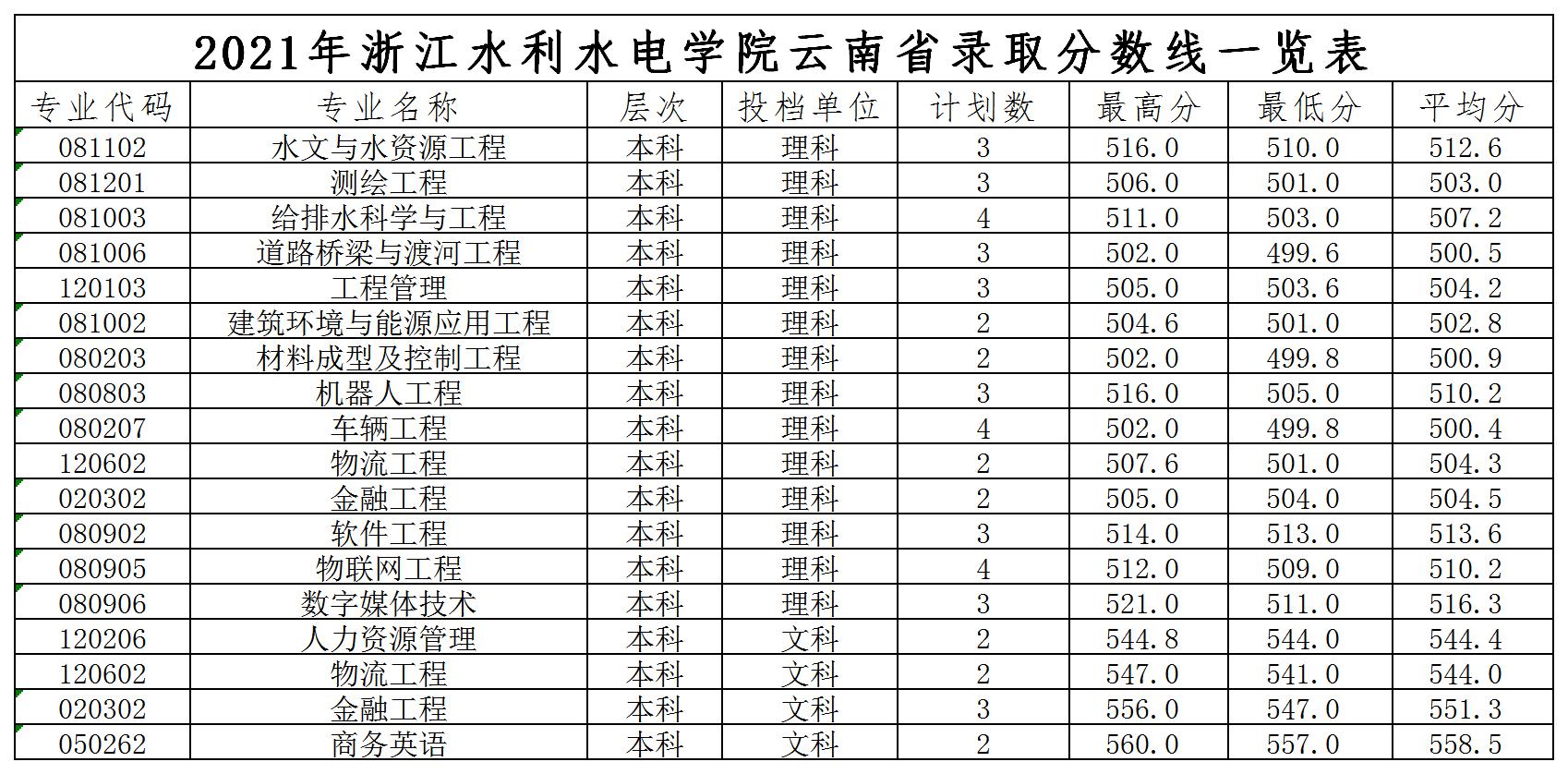 2021 云南录取分数线.jpg
